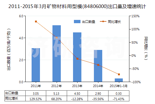 2011-2015年3月礦物材料用型模(84806000)出口量及增速統(tǒng)計